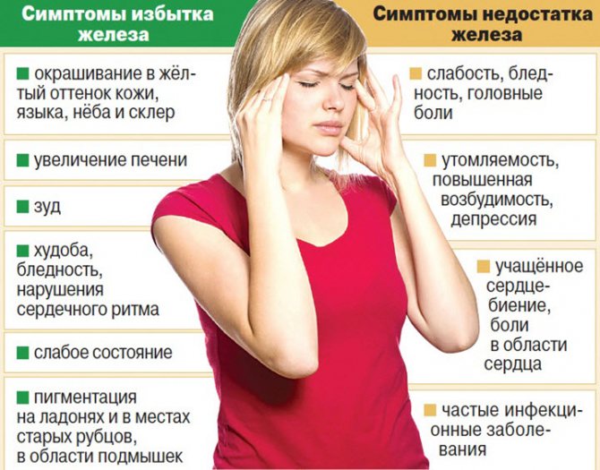 Симптомы анемии